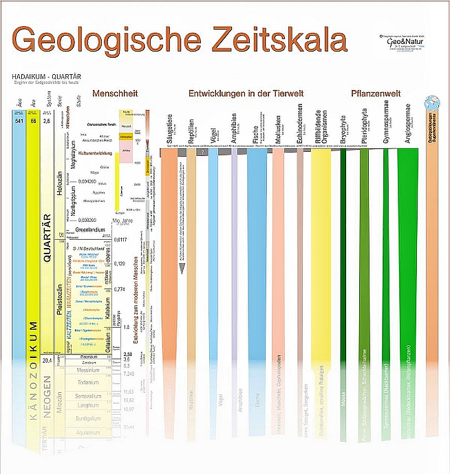 Geologische Zeitskala, Erdgeschichte